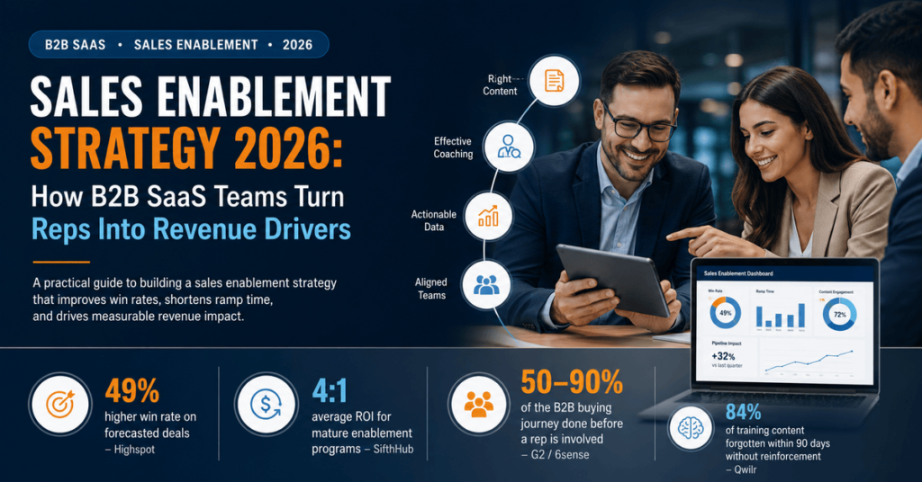 Sales Enablement Strategy 2026: How B2B SaaS Teams Turn Reps Into Revenue Drivers