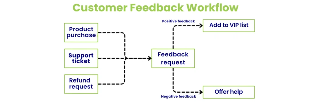 Customer Feedback Workflow