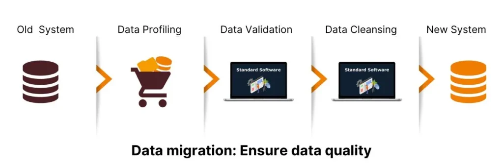 Data migration Ensure data quality_by_MarTech_Panthers