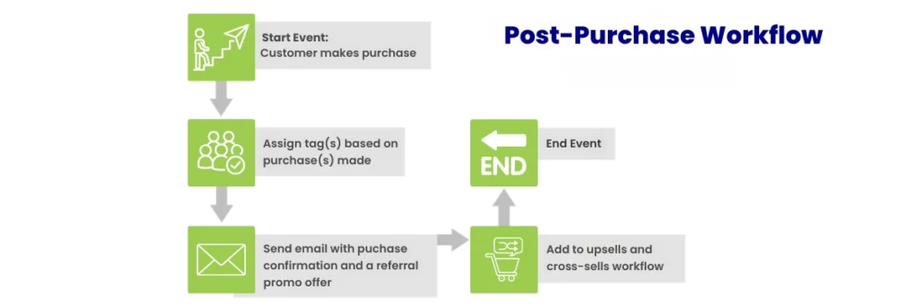 Post-Purchase Workflow_by_MArTech_Panthera