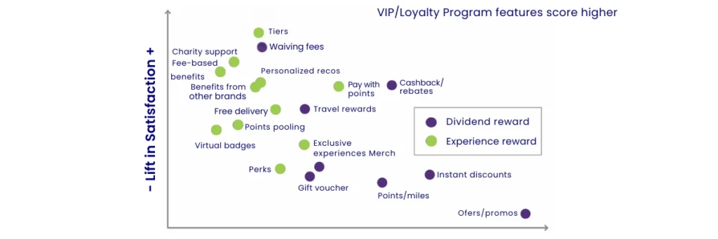 VIPLoyalty Program Workflow